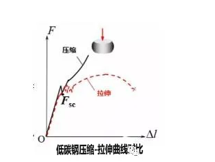 壓縮試驗的力學分析