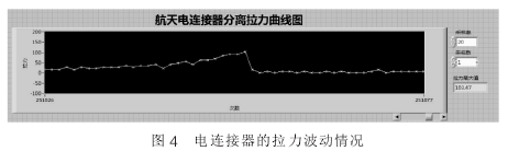 電連接器的拉力波動(dòng)情況