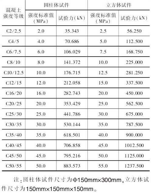 普通混凝土力學性能試驗方法表