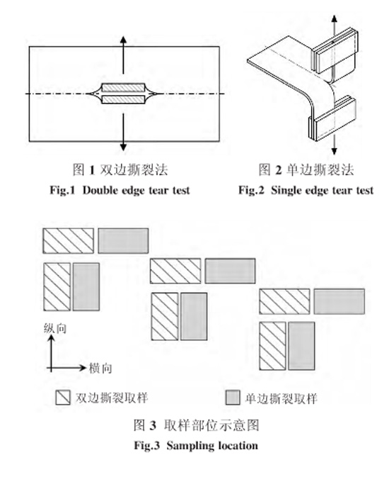 圖1、圖2、圖3：?jiǎn)坞p邊撕裂方法和取樣部位示意圖