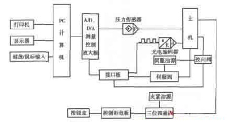 圖6：電氣控制系統框圖