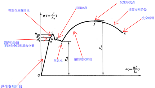 曲線法找屈服點(diǎn)