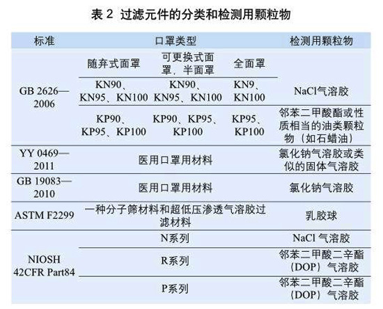 表2：過濾元件的分類和檢測用顆粒物