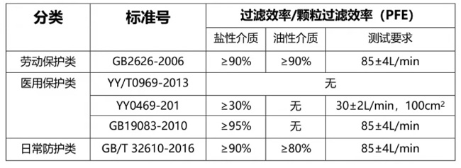 各標(biāo)準(zhǔn)顆粒物過(guò)濾效率要求匯總