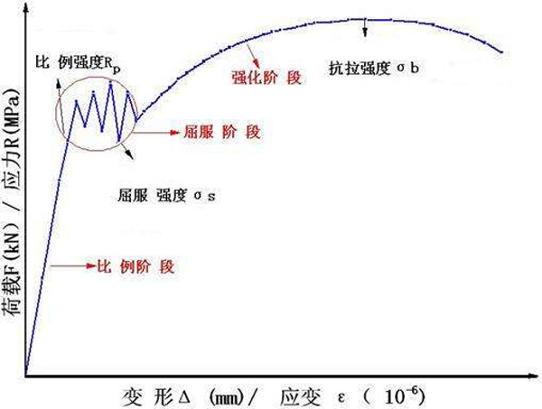 抗拉強(qiáng)度曲線圖