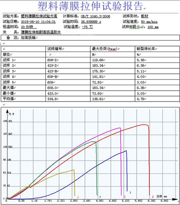 塑料薄膜拉伸實(shí)驗(yàn)報(bào)告