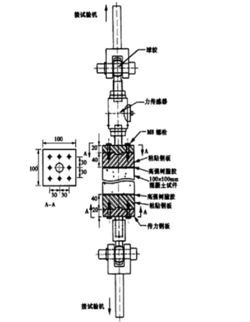 圖1：直接拉伸試驗裝置